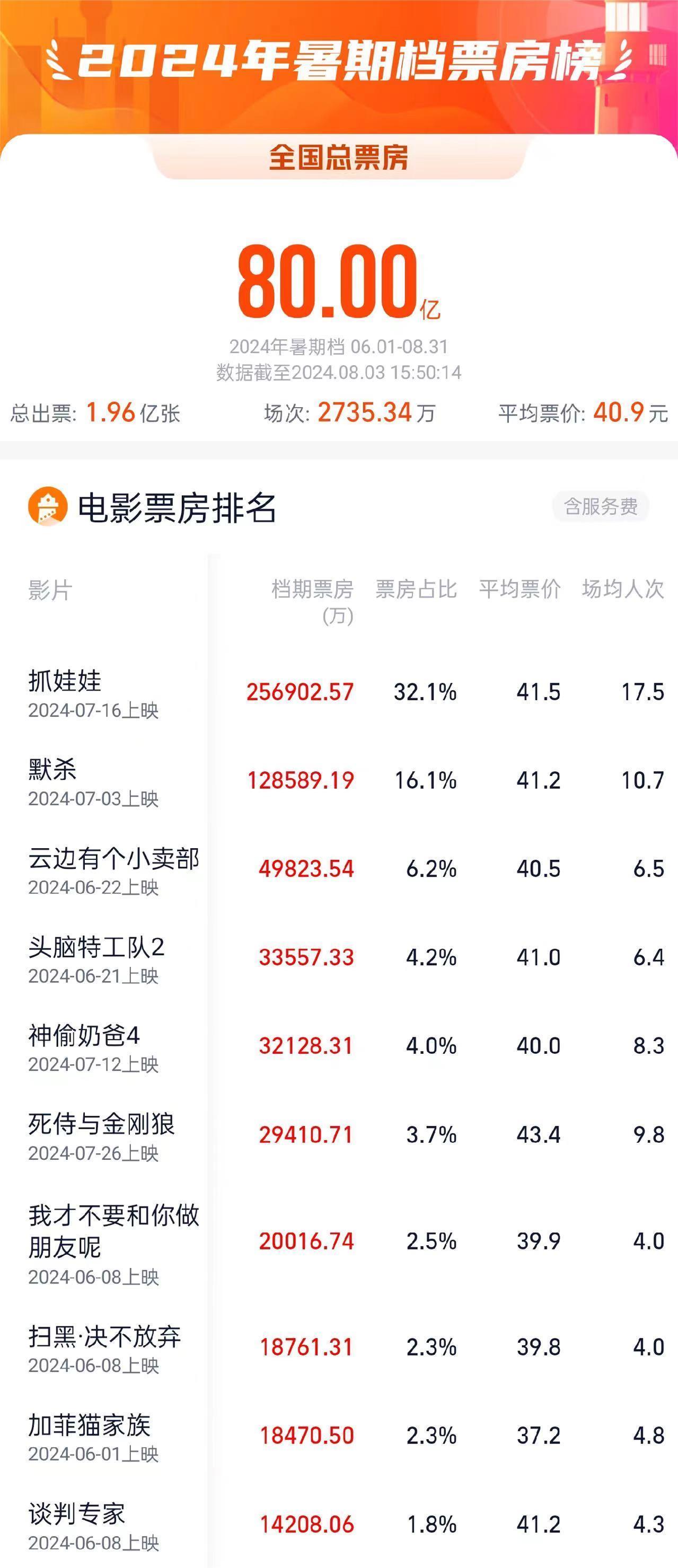 https://cms-emer-res.cctvnews.cctv.com/cctv/video/20240803/5fb741223adc44cf976ee1686505f48a/20240803155613395.jpg